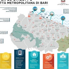 Patto per lo sviluppo della Citt Metropolitana di Bari