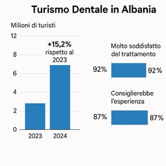 turismo dentale