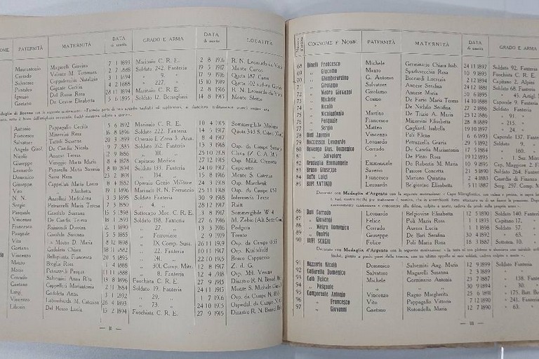 Elenco dei caduti della Grande Guerra