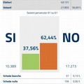 I dati defintivi di Molfetta che dice NO: oltre il 60% contro la riforma costituzionale